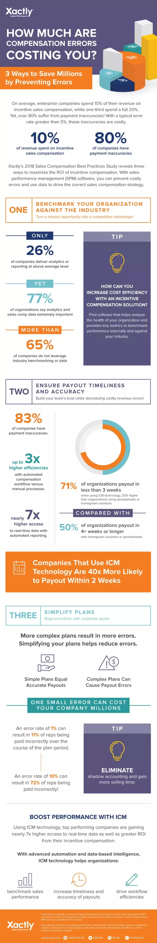 How Much are Compensation Errors Costing You?