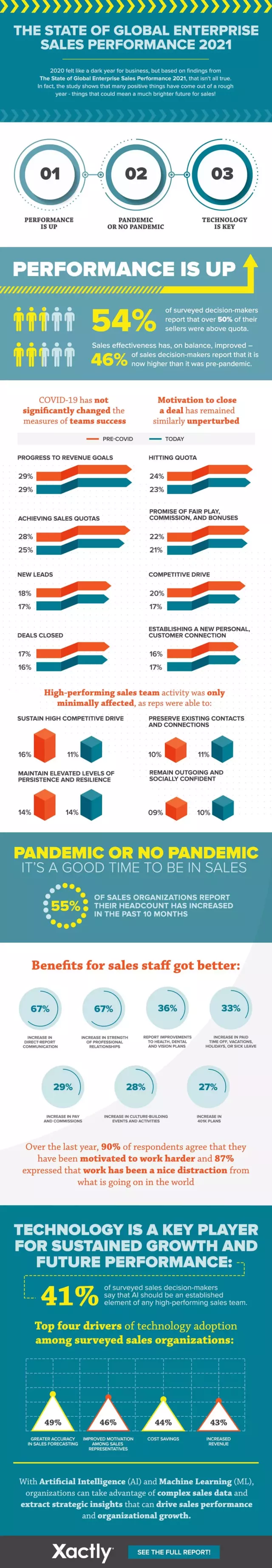 The State of Global Enterprise Sales Performance in 2021 Infographic