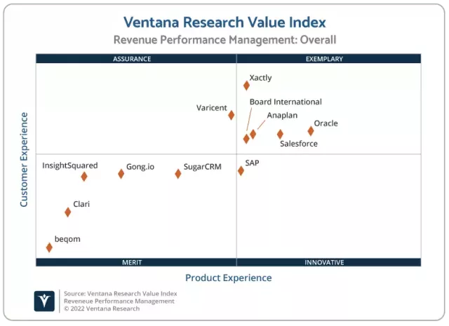 Xactly Named a Top Exemplary Vendor in Revenue Performance Management by Ventana