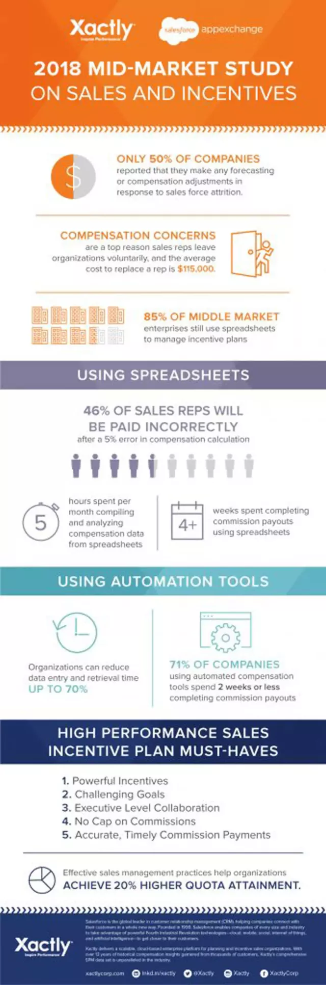 2018 Mid-Market Study on Sales and Incentives