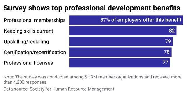 A bar chart showing the most common professional development benefits offered by employers, according to an SHRM survey of its members.
