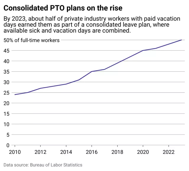chart showing PTO plans on the rise