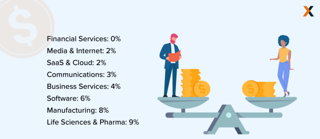 chart showing gender pay gaps in Sales across industries